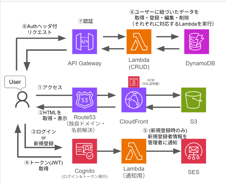 AWSポートフォリオのシステム構成図